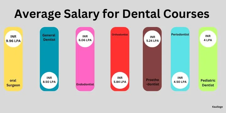 Average Earnings for Dental Programs