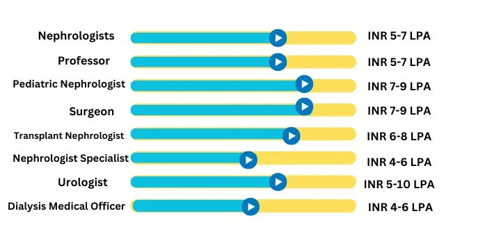 Average Salary