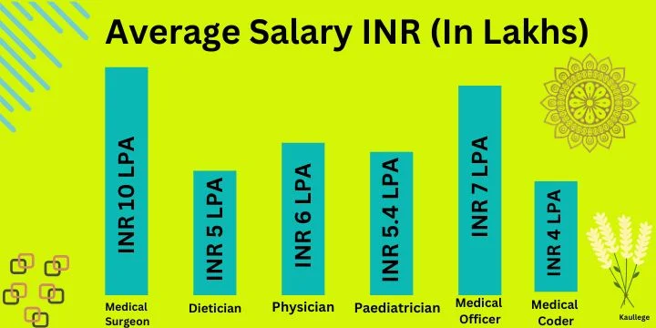 Average Salary