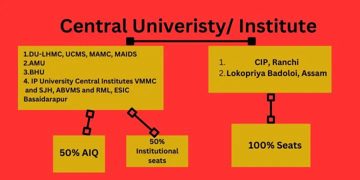 Central University MBBS Seats