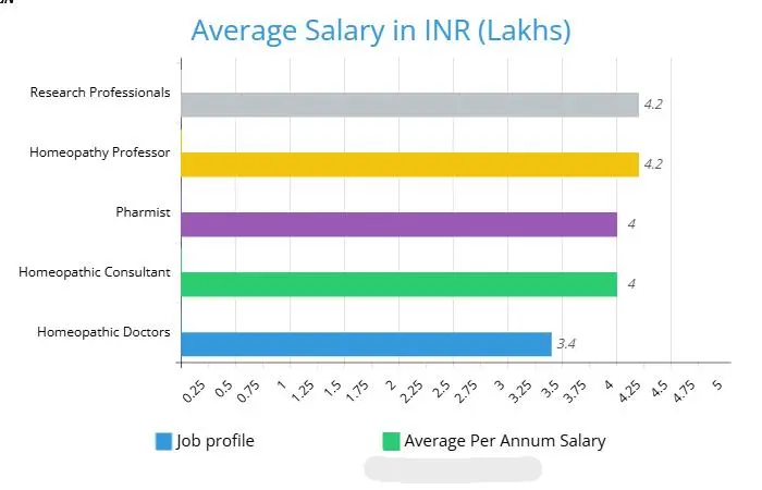 Job Profiles and Average Salary (Graphical Representation)