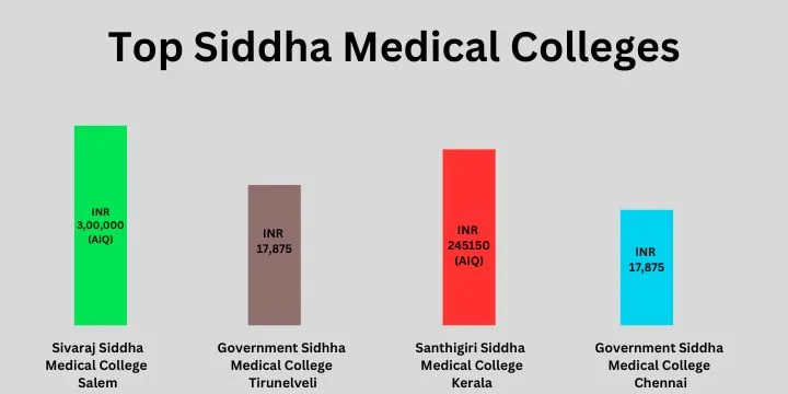 Leading Siddha Medical Colleges in India