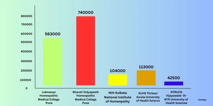 Top Colleges Offering BHMS Courses with Fees Structure (Graphical Representation)