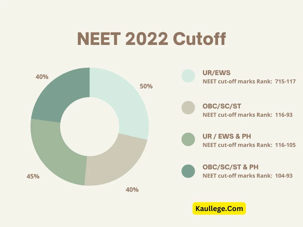 NEET UG Cutoff